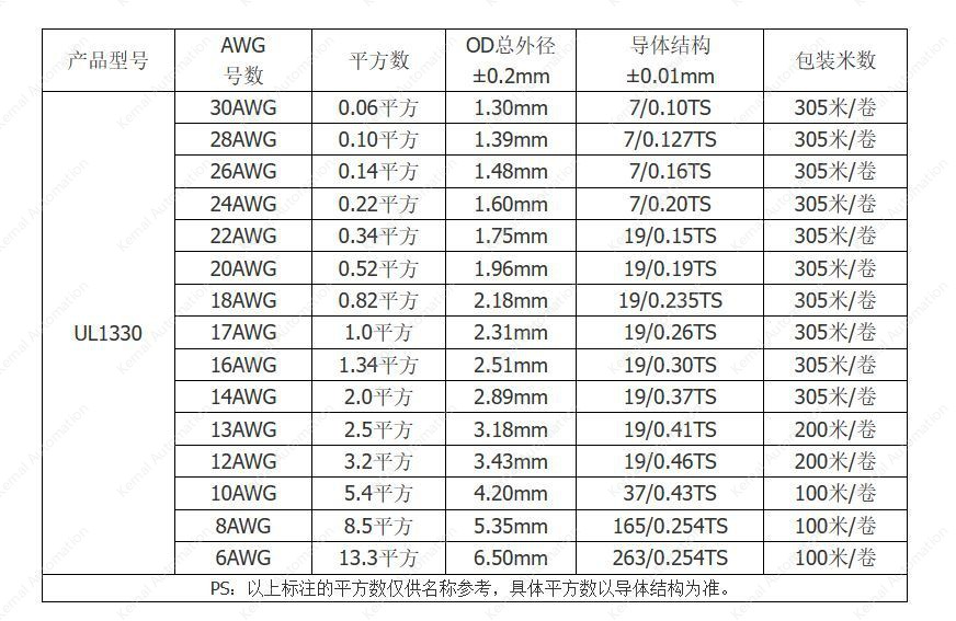 24AWG Red 7 cores
